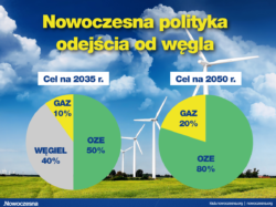 NOWOCZESNA MA PLAN NA TRANSFORMACJĘ POLSKIEJ ENERGETYKI. BEZ ATOMU I BEZ WĘGLA DO 2050 ROKU.
